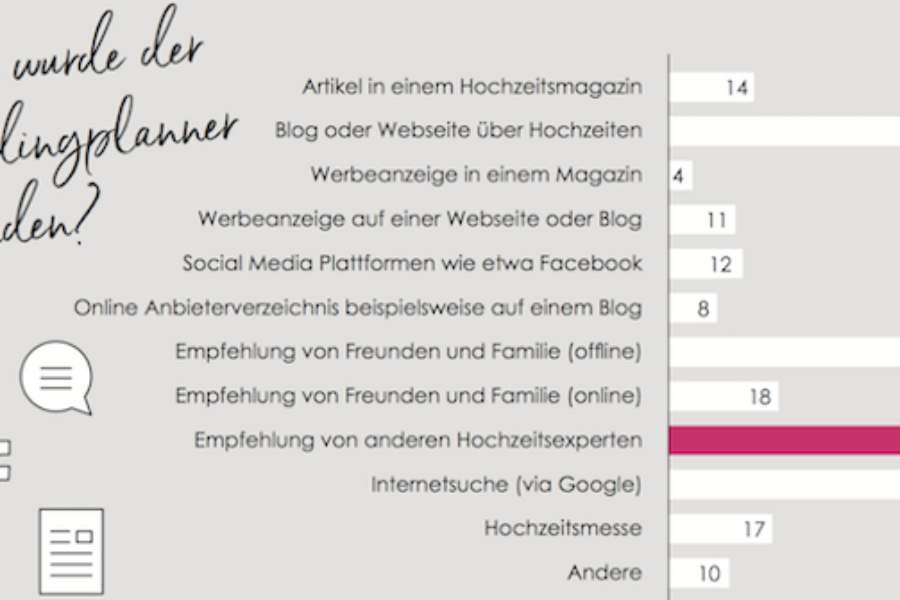 Zahlen, Daten, Fakten: Statistiken zur Hochzeitsbranche